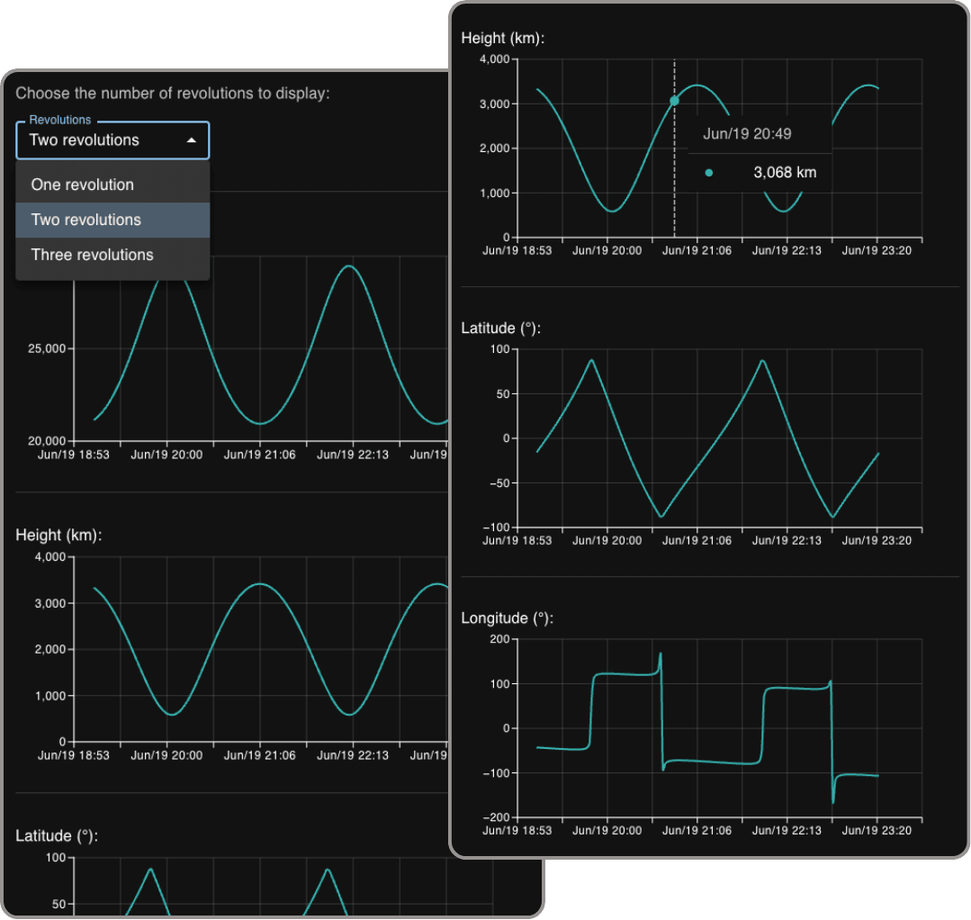 Interactive graphs showing satellite data visualization including altitude, speed, and coordinates